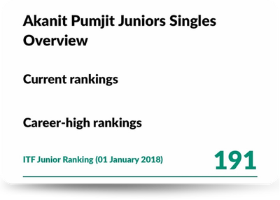 อันดับสูงสุดอยู่ที่ ranking 191 ของโลก เทนนิสนานาชาติ ITF junior